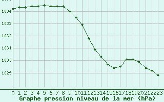 Courbe de la pression atmosphrique pour Hallau