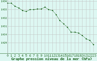 Courbe de la pression atmosphrique pour Dunkerque (59)