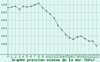 Courbe de la pression atmosphrique pour Aigle (Sw)