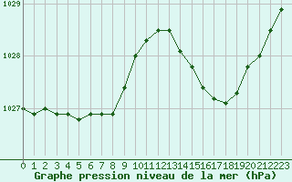 Courbe de la pression atmosphrique pour Saint-Nazaire (44)