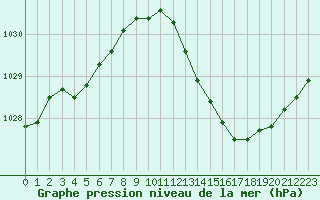 Courbe de la pression atmosphrique pour Connerr (72)