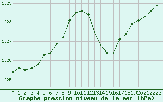 Courbe de la pression atmosphrique pour Gruissan (11)