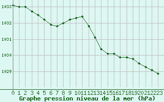 Courbe de la pression atmosphrique pour Dijon / Longvic (21)