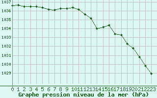 Courbe de la pression atmosphrique pour Ploumanac