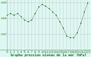 Courbe de la pression atmosphrique pour Pont-l