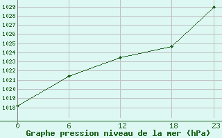 Courbe de la pression atmosphrique pour Chlef