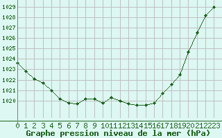 Courbe de la pression atmosphrique pour Elsenborn (Be)