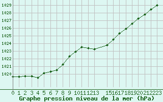 Courbe de la pression atmosphrique pour Salon-de-Provence (13)