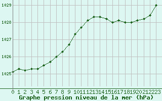 Courbe de la pression atmosphrique pour Ouessant (29)