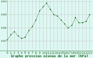 Courbe de la pression atmosphrique pour Mazres Le Massuet (09)