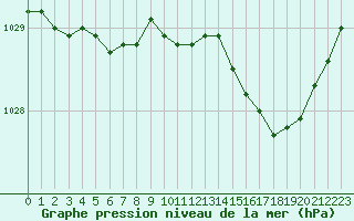 Courbe de la pression atmosphrique pour Brest (29)