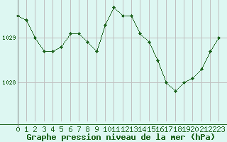 Courbe de la pression atmosphrique pour Ouessant (29)