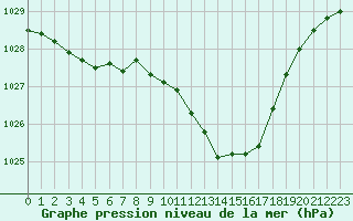 Courbe de la pression atmosphrique pour Millau - Soulobres (12)