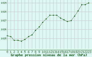 Courbe de la pression atmosphrique pour Saint-Dizier (52)