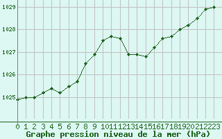 Courbe de la pression atmosphrique pour Guret Saint-Laurent (23)