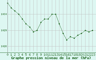 Courbe de la pression atmosphrique pour Lannion (22)