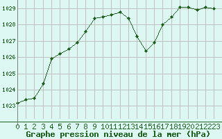 Courbe de la pression atmosphrique pour Biarritz (64)