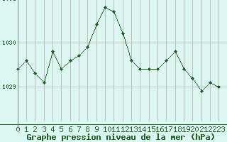 Courbe de la pression atmosphrique pour Vanclans (25)
