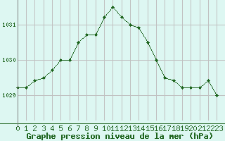 Courbe de la pression atmosphrique pour Koksijde (Be)