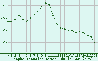 Courbe de la pression atmosphrique pour Solenzara - Base arienne (2B)