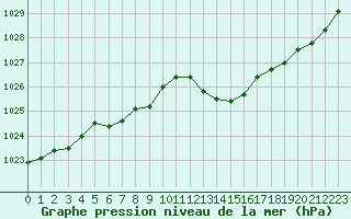 Courbe de la pression atmosphrique pour Douelle (46)