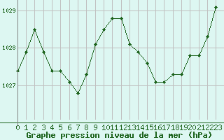 Courbe de la pression atmosphrique pour Avila - La Colilla (Esp)