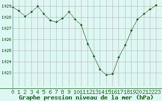 Courbe de la pression atmosphrique pour Aurillac (15)