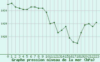 Courbe de la pression atmosphrique pour Schleiz