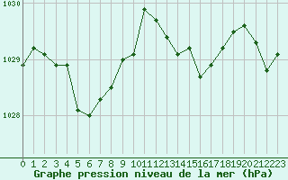 Courbe de la pression atmosphrique pour Estres-la-Campagne (14)