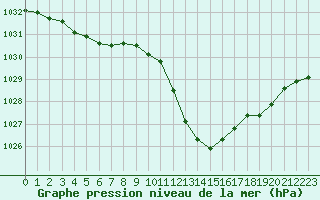 Courbe de la pression atmosphrique pour Eygliers (05)