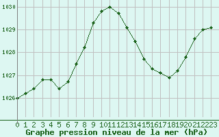 Courbe de la pression atmosphrique pour Gruissan (11)