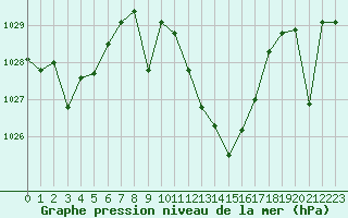 Courbe de la pression atmosphrique pour Calanda