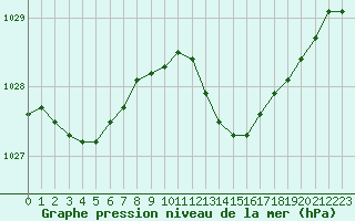 Courbe de la pression atmosphrique pour Figari (2A)