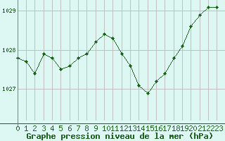 Courbe de la pression atmosphrique pour Pau (64)