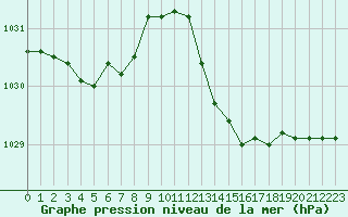 Courbe de la pression atmosphrique pour Leucate (11)