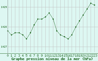 Courbe de la pression atmosphrique pour Alistro (2B)