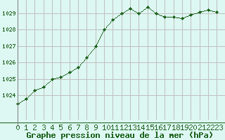 Courbe de la pression atmosphrique pour Dunkerque (59)