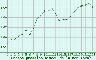 Courbe de la pression atmosphrique pour Grimentz (Sw)