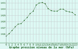 Courbe de la pression atmosphrique pour Charleville-Mzires / Mohon (08)