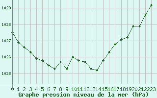 Courbe de la pression atmosphrique pour Voinmont (54)