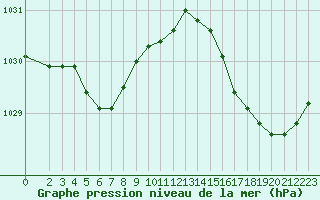 Courbe de la pression atmosphrique pour Aytr-Plage (17)