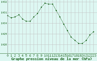 Courbe de la pression atmosphrique pour Saffr (44)