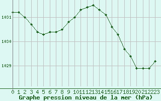 Courbe de la pression atmosphrique pour Cap de la Hague (50)