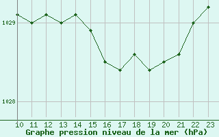 Courbe de la pression atmosphrique pour Plouguerneau (29)