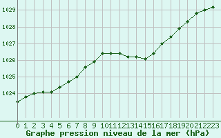Courbe de la pression atmosphrique pour Russaro
