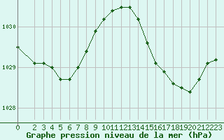 Courbe de la pression atmosphrique pour Leign-les-Bois (86)