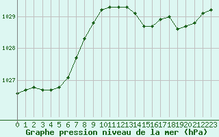 Courbe de la pression atmosphrique pour Dunkerque (59)