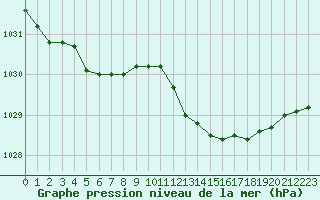 Courbe de la pression atmosphrique pour Dijon / Longvic (21)