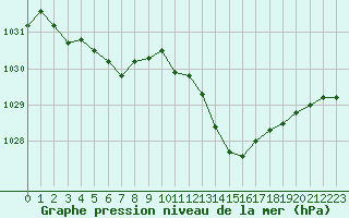 Courbe de la pression atmosphrique pour Ste (34)