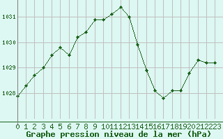 Courbe de la pression atmosphrique pour Lyon - Saint-Exupry (69)